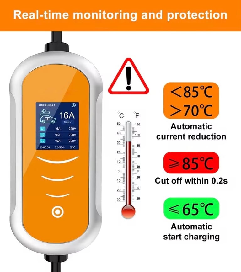 Orange smart EV charger with real-time monitoring showing temperature-based safety features: automatic current reduction above 70°C, cutoff at 85°C, and automatic restart below 65°C