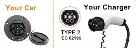 Comparison of Type 2 IEC 62196 EV charging port on car versus charging cable connector